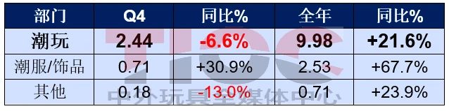 銷售大漲，這家潮玩巨頭卻要銷毀2億元的貨？