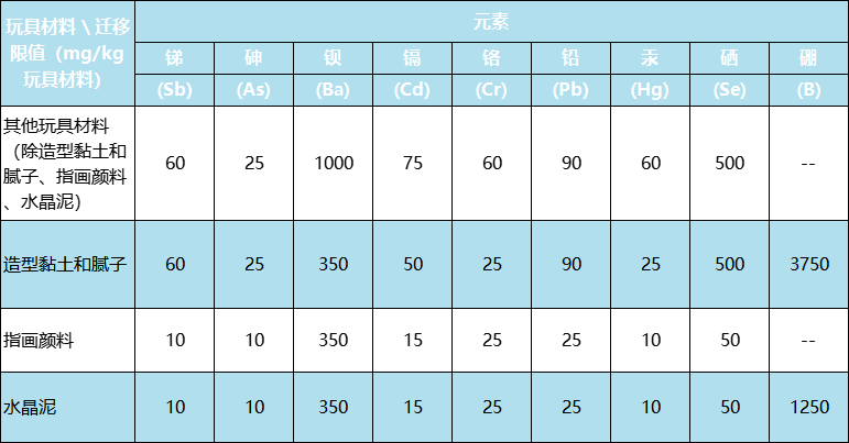 新版國際玩具安全標(biāo)準(zhǔn)有什么不同？