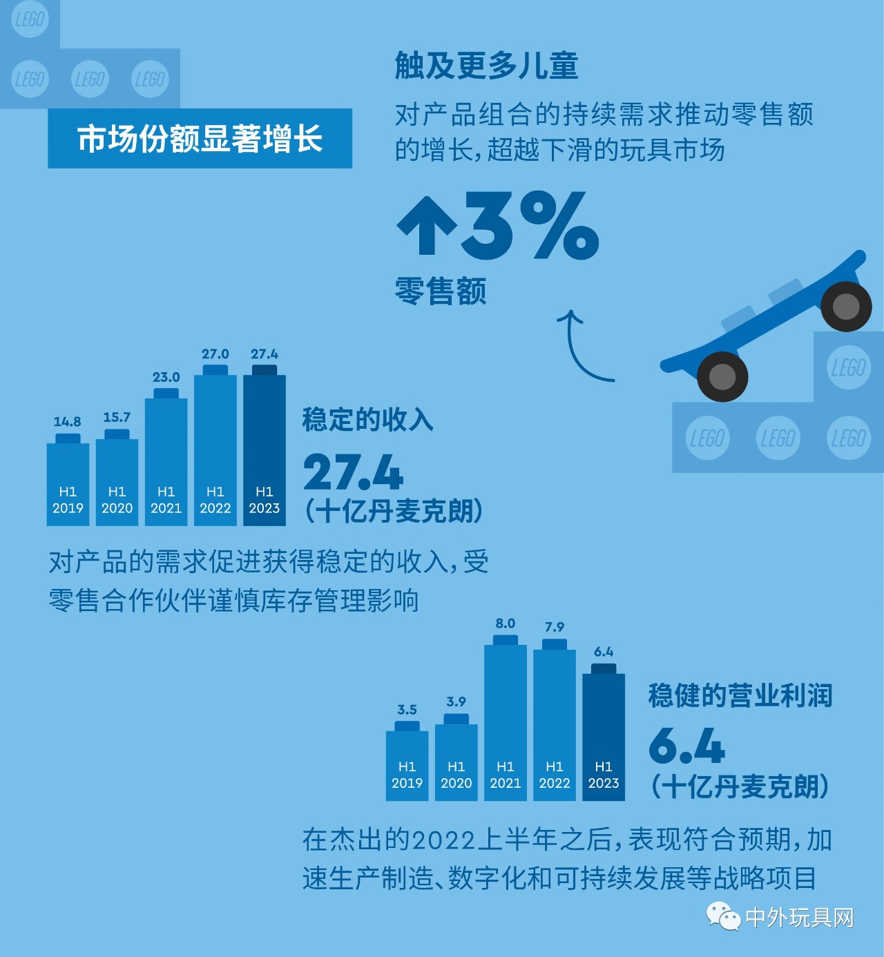 全球最大玩具公司，上半年賺了54億！